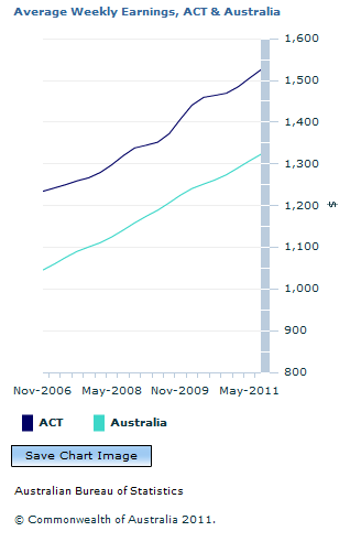 Graph Image for Average Weekly Earnings, ACT and Australia